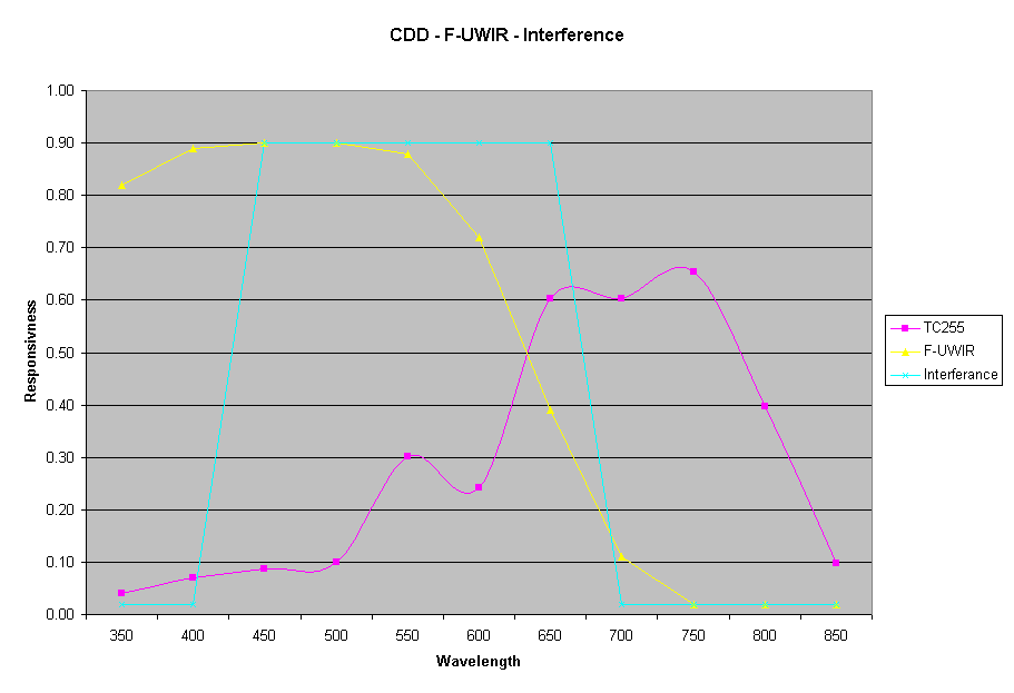 CDD - F-UWIR - Interference