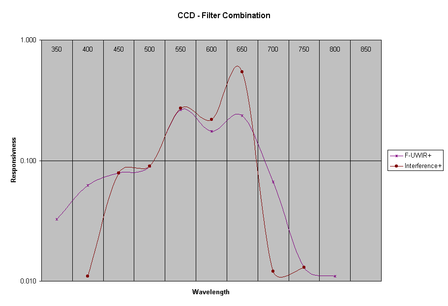 CCD - Filter Combination